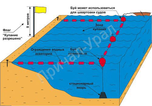 ограждения зоны купания.используется для обозначения участков  купания. 