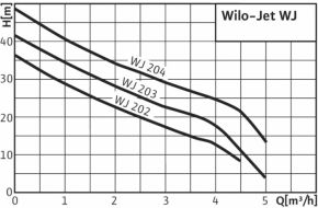 Wilo Насос Wilo-Jet WJ 203 X EM, 0,75кВт