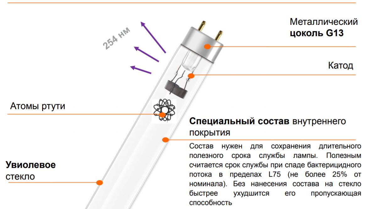 Ультрафиолетовые бактерицидные лампы TIBERA для оббеззораживания помещения